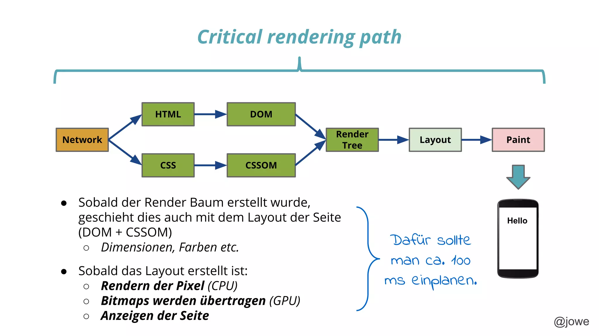 @jowe
HTML
CSS
DOM
CSSOM
Render
Tree
Layout PaintNetwork
Critical rendering path
Hello
● Sobald der Render Baum erstellt wurde,
geschieht dies auch mit dem Layout der Seite
(DOM + CSSOM)
○ Dimensionen, Farben etc.
● Sobald das Layout erstellt ist:
○ Rendern der Pixel (CPU)
○ Bitmaps werden übertragen (GPU)
○ Anzeigen der Seite
Dafür sollte
man ca. 100
ms einplanen.
 