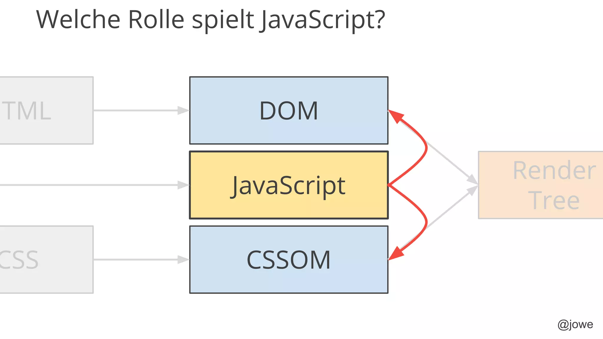 @jowe
HTML
CSS
DOM
CSSOM
JavaScript
Render
Tree
Welche Rolle spielt JavaScript?
 