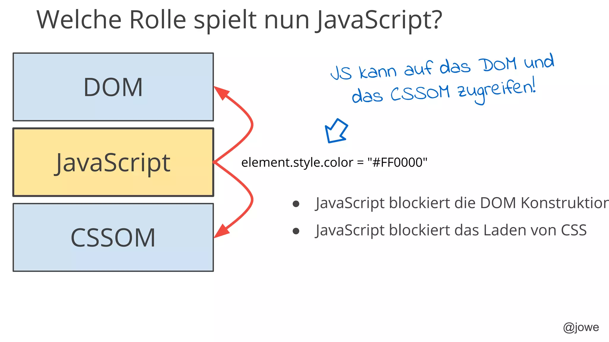@jowe
DOM
CSSOM
JavaScript element.style.color = "#FF0000"
JS kann auf das DOM und
das CSSOM zugreifen!
Welche Rolle spielt nun JavaScript?
● JavaScript blockiert die DOM Konstruktion
● JavaScript blockiert das Laden von CSS
 