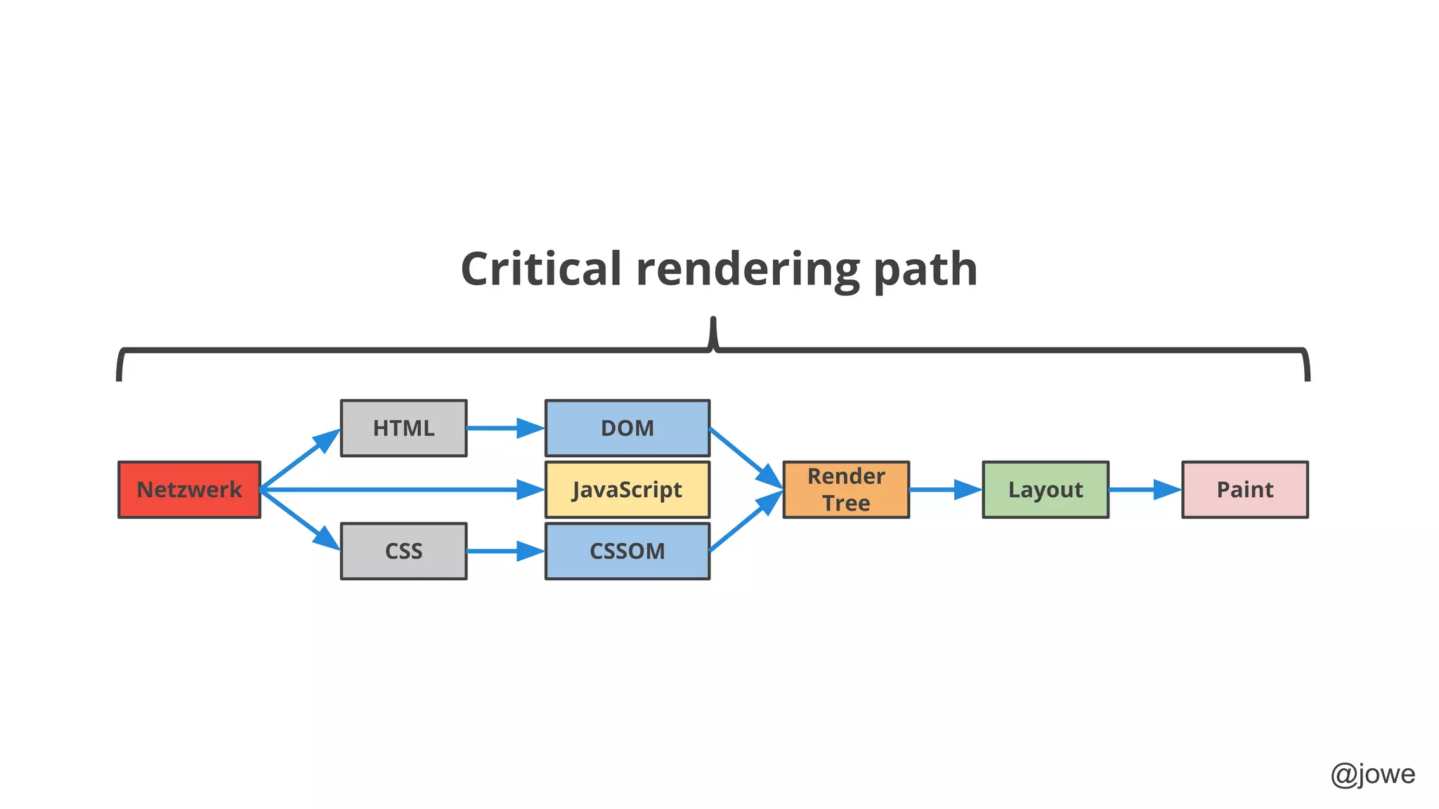 @jowe
HTML
CSS
DOM
CSSOM
JavaScript
Render
Tree
Layout PaintNetzwerk
Critical rendering path
 