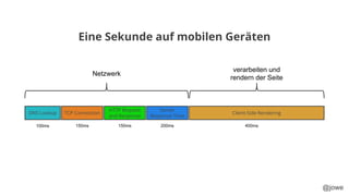 @jowe
DNS Lookup TCP Connection
HTTP Request
and Response
Server
Response Time
Client-Side Rendering
Netzwerk
verarbeiten und
rendern der Seite
100ms 150ms 150ms 200ms 400ms
Eine Sekunde auf mobilen Geräten
 