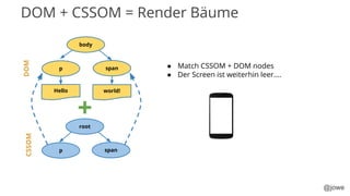 @jowe
DOM + CSSOM = Render Bäume
body
Hello
span
world!
root
spanp
DOMCSSOM
p ● Match CSSOM + DOM nodes
● Der Screen ist weiterhin leer....
 