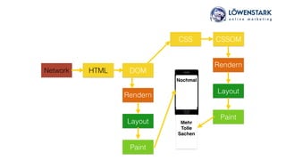 Network HTML DOM
Rendern
Layout
Paint
Nochmal
CSS CSSOM
Rendern
Layout
Paint
Mehr
Tolle
Sachen
 