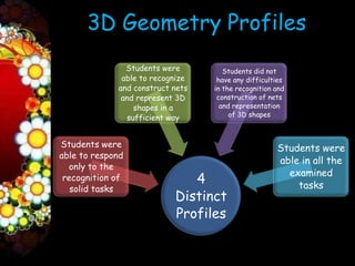 3D Geometry Profiles
               Students were         Students did not
              able to recognize    have any difficulties
             and construct nets   in the recognition and
              and represent 3D     construction of nets
                 shapes in a        and representation
               sufficient way          of 3D shapes



Students were                                        Students were
able to respond
                                                     able in all the
  only to the
                                                       examined
 recognition of               4                          tasks
   solid tasks
                           Distinct
                           Profiles
 