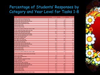 Percentage of Students’ Responses by
Category and Year Level for Tasks 1-8
                                                              Year 1 n = 12   Year 3 n = 11   Year 5 n = 11

  TASK 1: visualize three-dimensional shape
  Described shape using non-math props only                           17%              0%              0%
  Described shape using non-math and math props                       83%             80%             73%
  Described shape using math props only                                0%             20%             27%
  Unable to name any math props correctly                             92%             60%              9%
  Name one prop correctly                                              8%             30%             27%
  Name two props correctly                                             0%             10%             55%
  Name three props correctly                                           0%              0%              9%

  Made incorrect estimate of either faces, corners or edges           50%             70%             36%

  TASK 2: identify other things with the same shape
  Unable to name anything with similar shape                          33%             30%             18%
  Named one other thing with the same shape                           58%             40%             45%
  Named more than one thing with the same shape                        8%             30%             36%
  TASK 3: name the mathematical shape visualised
  Gave correct math name for shape                                     0%             20%             36%
  TASK 4: draw visualised shape
  Drew shape as 3D drawing                                            80%             30%              9%
  Drew shape as poor 3D drawing                                       20%             45%             36%
  Drew shape as a good 3D drawing                                      0%             25%             27%
  TASK 5: describe a held shape
  Described shape using non-math props only                           17%              0%             18%
  Described shape using non-math and math props                       83%             90%             82%
  Described shape using math props only                                0%             10%              0%
  Unable to name any math props correctly                             75%             10%              9%
  Name one prop correctly                                             25%             70%             55%
  Name two prop correctly                                              0%             20%             27%
  Name three prop correctly                                            0%              0%              9%

  Made incorrect estimate of either faces, corners or edges            8%             50%             45%

  TASK 6: identify shapes needed to make up into 3D shape

  Chose 6 correct shapes                                               0%             30%             36%
  Chose 6 shapes but incorrect ones                                    8%             20%             36%
  Chose 4 shapes only                                                 33%             30%             18%
  Chose other incorrect combination of shapes                         58%             20%              9%
  TASK 7: identify net of shape
  Identify correct nets                                                0%             10%              0%
  TASK 8: describe “blank” held shape
  Described shape using non-math props only                            8%              0%              0%
  Described shape using non-math and math props                       92%            100%             91%
  Described shape using math props only                                0%              0%              9%
  Unable to name any math props only                                  83%             30%              9%
  Name one prop correctly                                             17%             50%             36%
  Name two props correctly                                             0%             20%             45%
  Name three props correctly                                           0%              0%              9%

  Made incorrect estimate of either faces, corners or edges           75%             70%             67%
 