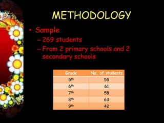 METHODOLOGY
• Sample
  – 269 students
  – From 2 primary schools and 2
    secondary schools

           Grade   No. of students
            5th          55
            6th          61
            7th          58
            8th          63
            9th          42
 