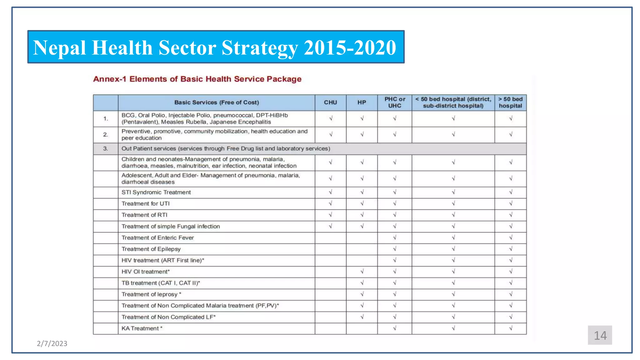 2/7/2023
Nepal Health Sector Strategy 2015-2020
14
 