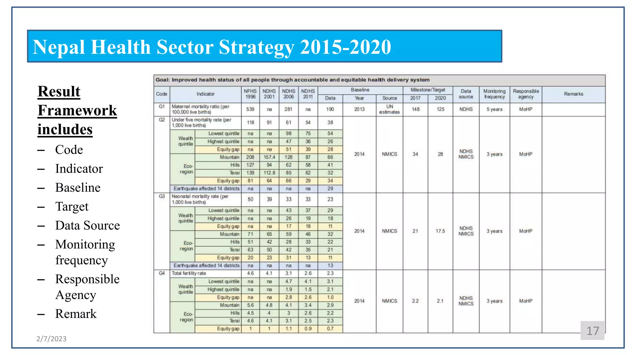 2/7/2023
Nepal Health Sector Strategy 2015-2020
17
Result
Framework
includes
– Code
– Indicator
– Baseline
– Target
– Data Source
– Monitoring
frequency
– Responsible
Agency
– Remark
 