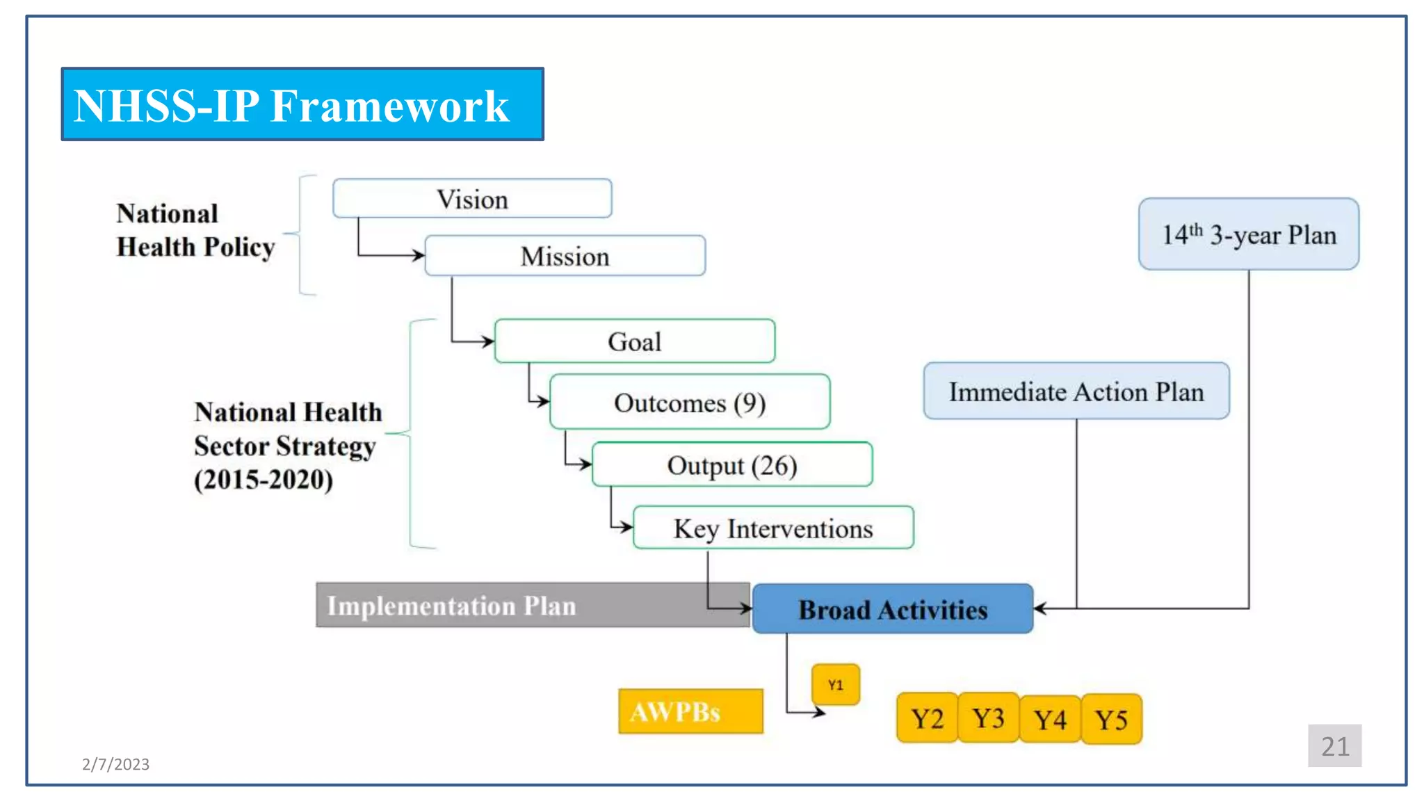 2/7/2023
NHSS-IP Framework
21
 