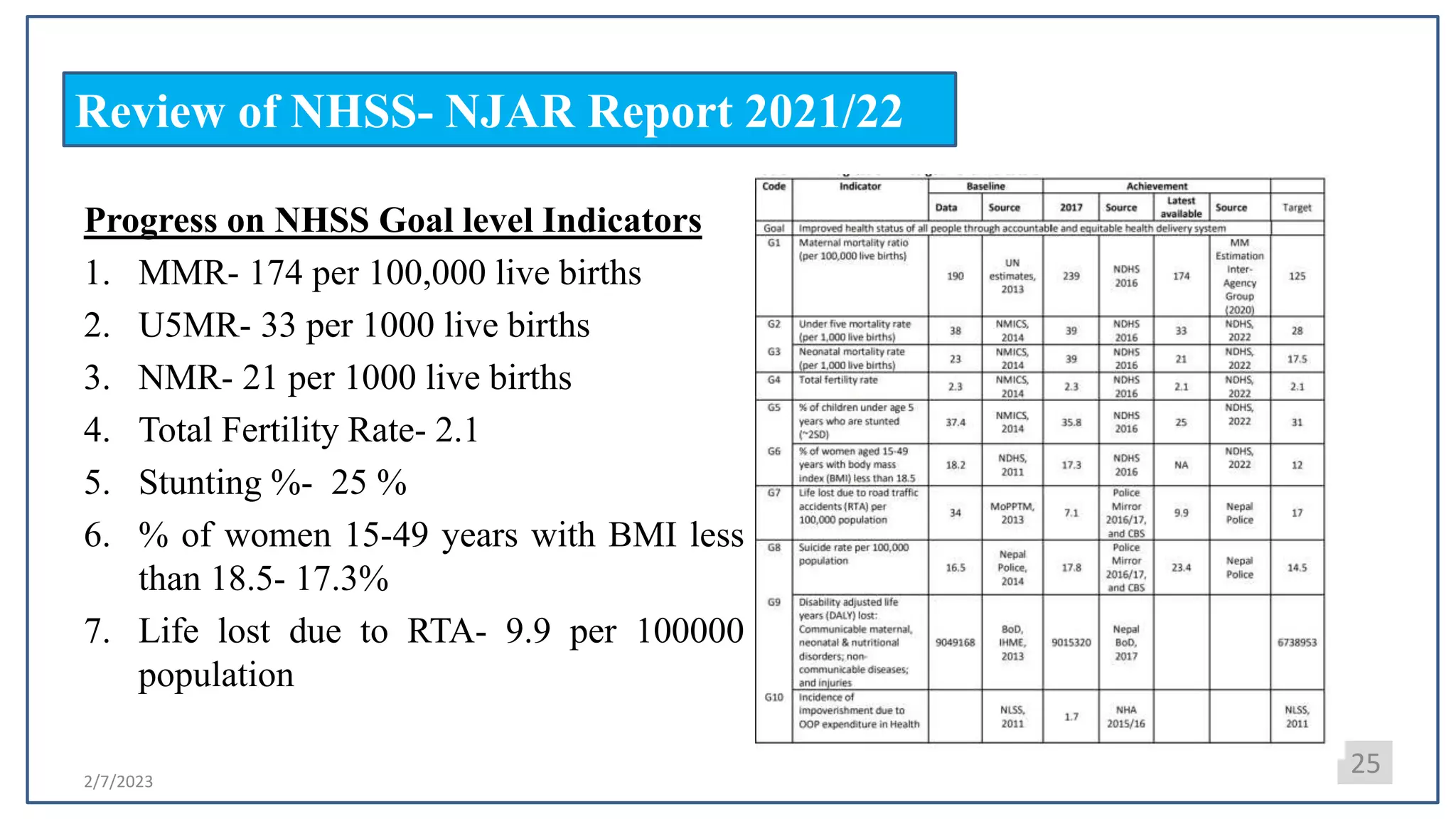 2/7/2023
Review of NHSS- NJAR Report 2021/22
25
Progress on NHSS Goal level Indicators
1. MMR- 174 per 100,000 live births
2. U5MR- 33 per 1000 live births
3. NMR- 21 per 1000 live births
4. Total Fertility Rate- 2.1
5. Stunting %- 25 %
6. % of women 15-49 years with BMI less
than 18.5- 17.3%
7. Life lost due to RTA- 9.9 per 100000
population
 