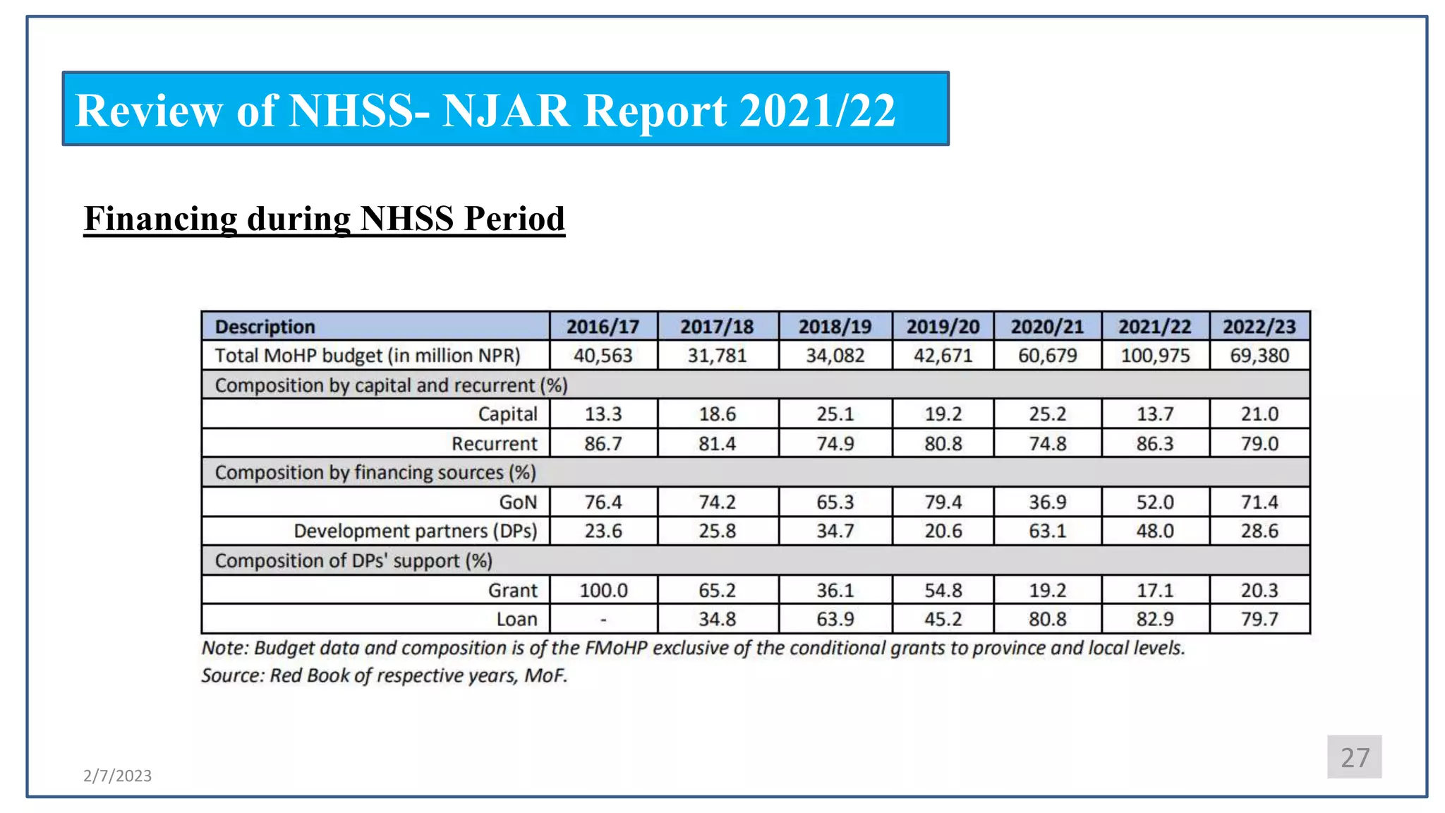 2/7/2023
Review of NHSS- NJAR Report 2021/22
27
Financing during NHSS Period
 