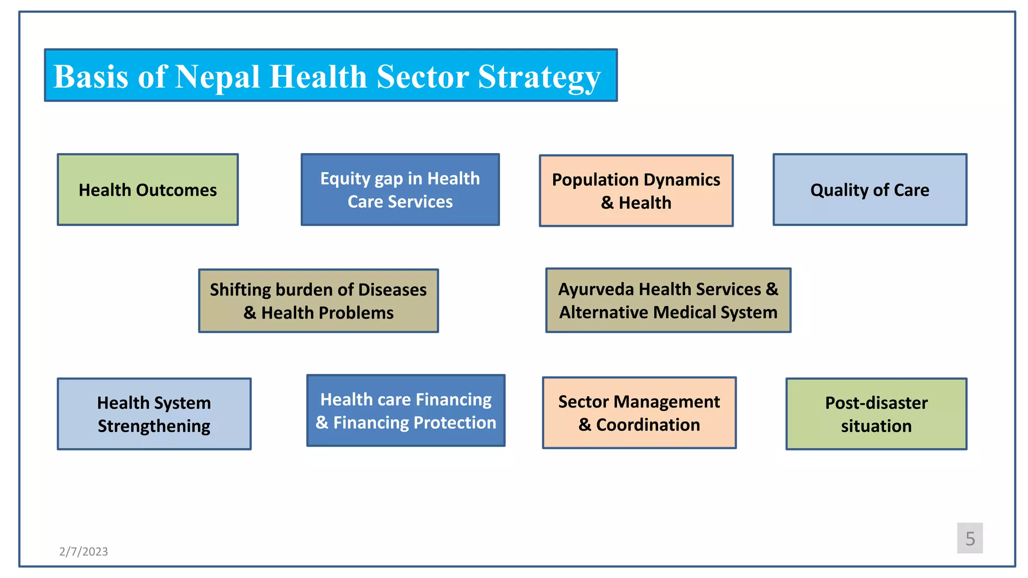2/7/2023
Basis of Nepal Health Sector Strategy
5
Health Outcomes
Equity gap in Health
Care Services
Population Dynamics
& Health
Quality of Care
Shifting burden of Diseases
& Health Problems
Post-disaster
situation
Health care Financing
& Financing Protection
Sector Management
& Coordination
Health System
Strengthening
Ayurveda Health Services &
Alternative Medical System
 