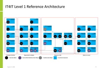 Critical Review of Open Group IT4IT Reference Architecture | PDF