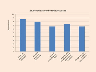 Student views on the review exercise
100

% Respondents

90
80
70
60
50
40

30
20
10
0

 