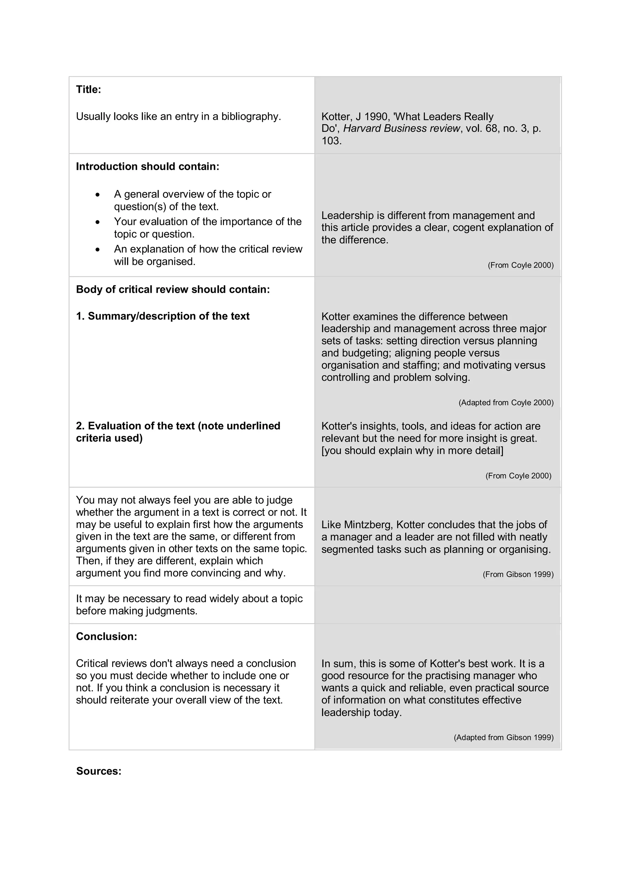 Title:
Usually looks like an entry in a bibliography.

Kotter, J 1990, 'What Leaders Really
Do', Harvard Business review, vol. 68, no. 3, p.
103.

Introduction should contain:




A general overview of the topic or
question(s) of the text.
Your evaluation of the importance of the
topic or question.
An explanation of how the critical review
will be organised.

Leadership is different from management and
this article provides a clear, cogent explanation of
the difference.
(From Coyle 2000)

Body of critical review should contain:
1. Summary/description of the text

Kotter examines the difference between
leadership and management across three major
sets of tasks: setting direction versus planning
and budgeting; aligning people versus
organisation and staffing; and motivating versus
controlling and problem solving.
(Adapted from Coyle 2000)

2. Evaluation of the text (note underlined
criteria used)

Kotter's insights, tools, and ideas for action are
relevant but the need for more insight is great.
[you should explain why in more detail]
(From Coyle 2000)

You may not always feel you are able to judge
whether the argument in a text is correct or not. It
may be useful to explain first how the arguments
given in the text are the same, or different from
arguments given in other texts on the same topic.
Then, if they are different, explain which
argument you find more convincing and why.

Like Mintzberg, Kotter concludes that the jobs of
a manager and a leader are not filled with neatly
segmented tasks such as planning or organising.
(From Gibson 1999)

It may be necessary to read widely about a topic
before making judgments.
Conclusion:
Critical reviews don't always need a conclusion
so you must decide whether to include one or
not. If you think a conclusion is necessary it
should reiterate your overall view of the text.

In sum, this is some of Kotter's best work. It is a
good resource for the practising manager who
wants a quick and reliable, even practical source
of information on what constitutes effective
leadership today.
(Adapted from Gibson 1999)

Sources:

 