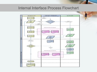 Process Interface Management Chart Critical role of_risk_assessment_in_international_projects_en | PPT