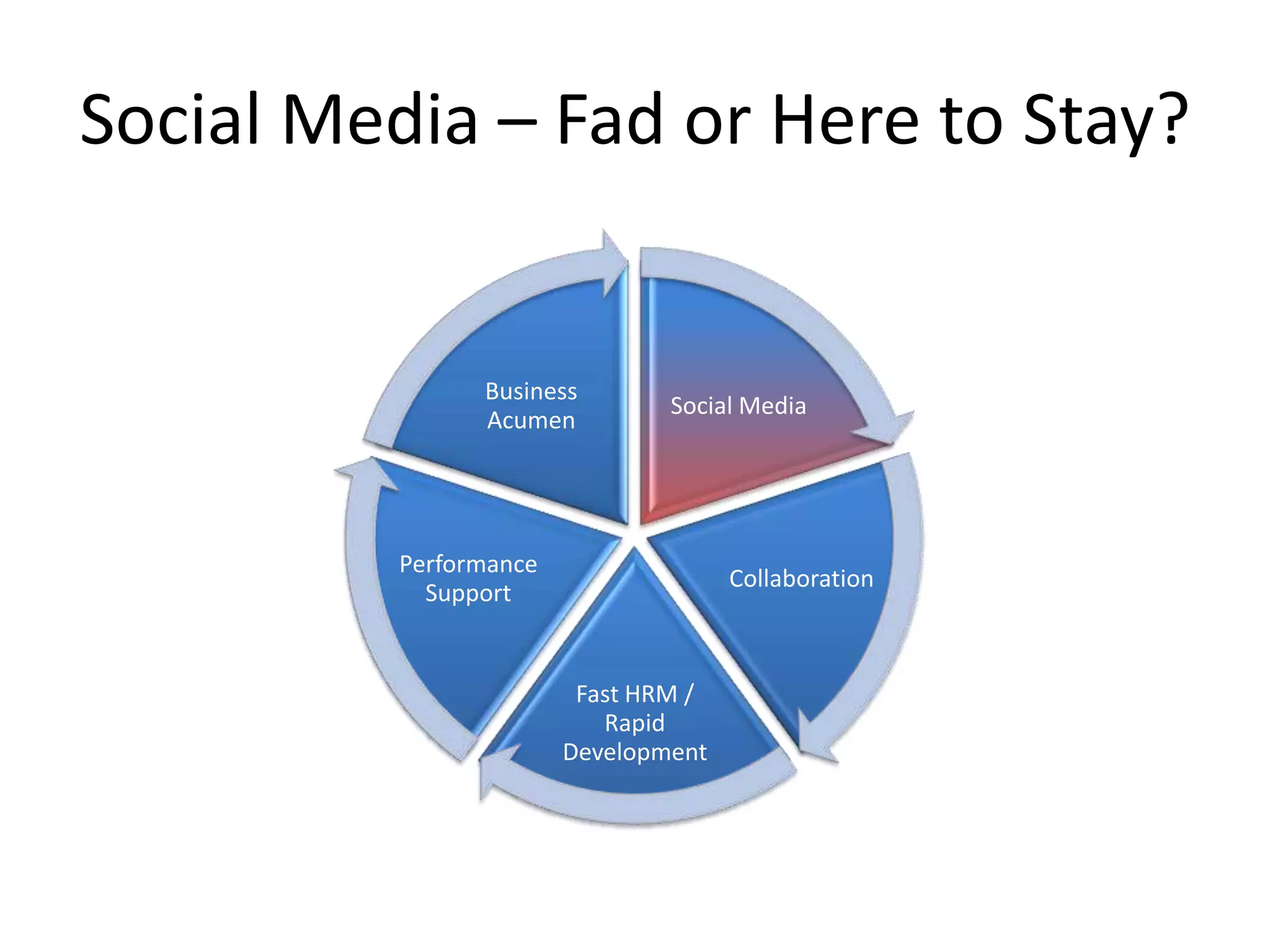 Social Media – Fad or Here to Stay?
