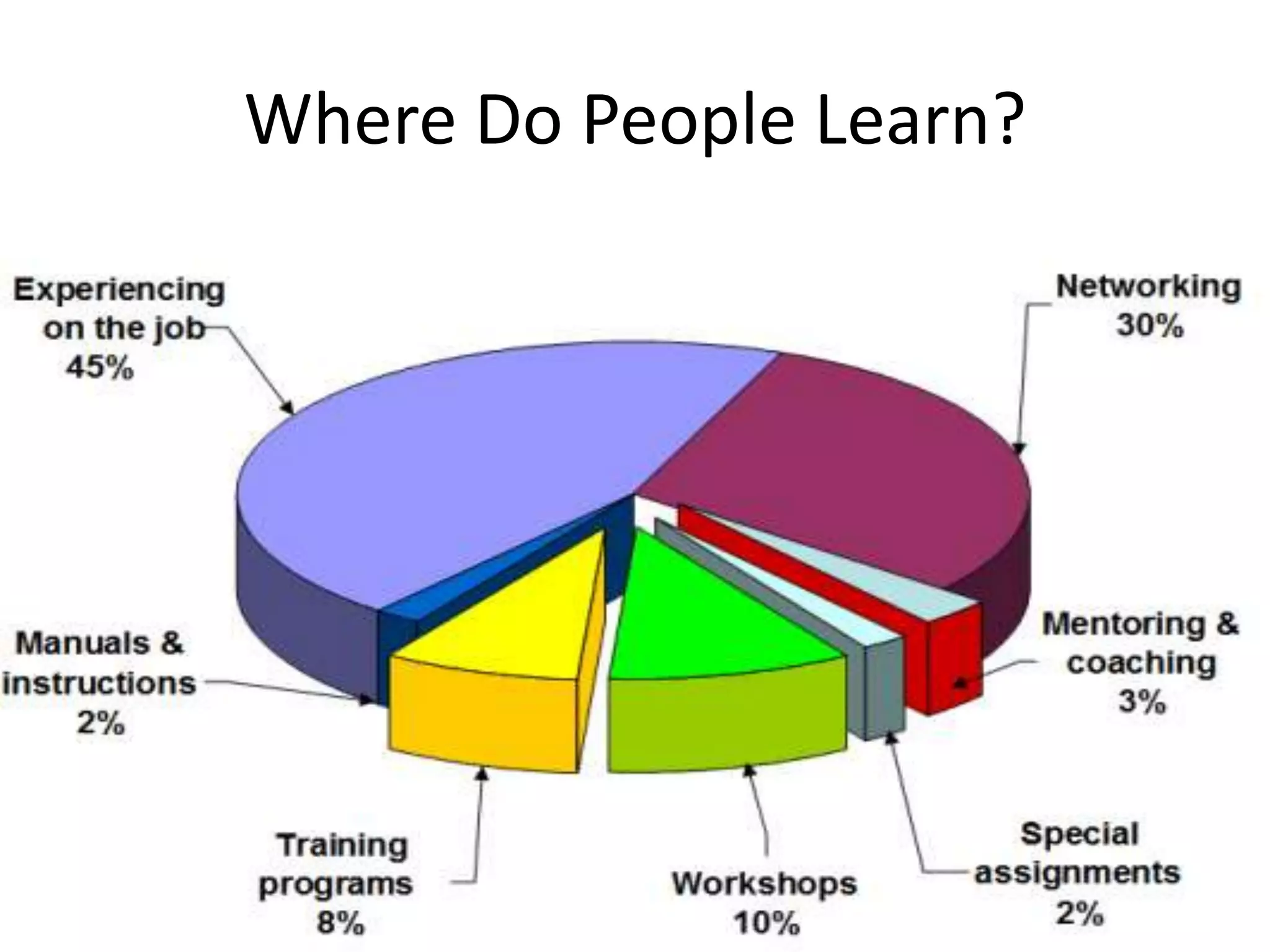 Where Do People Learn?