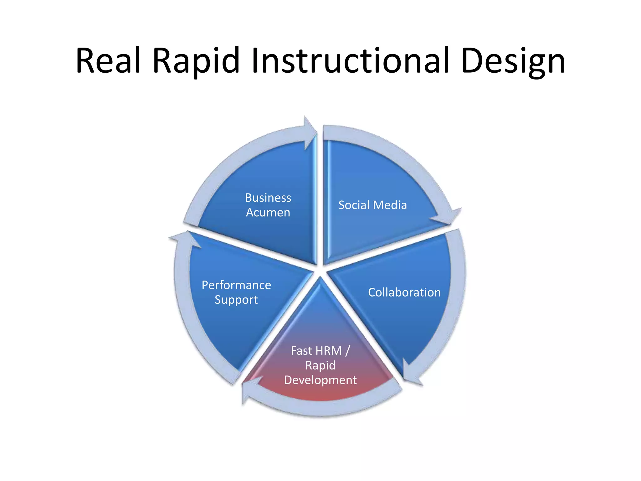 Real Rapid Instructional Design
