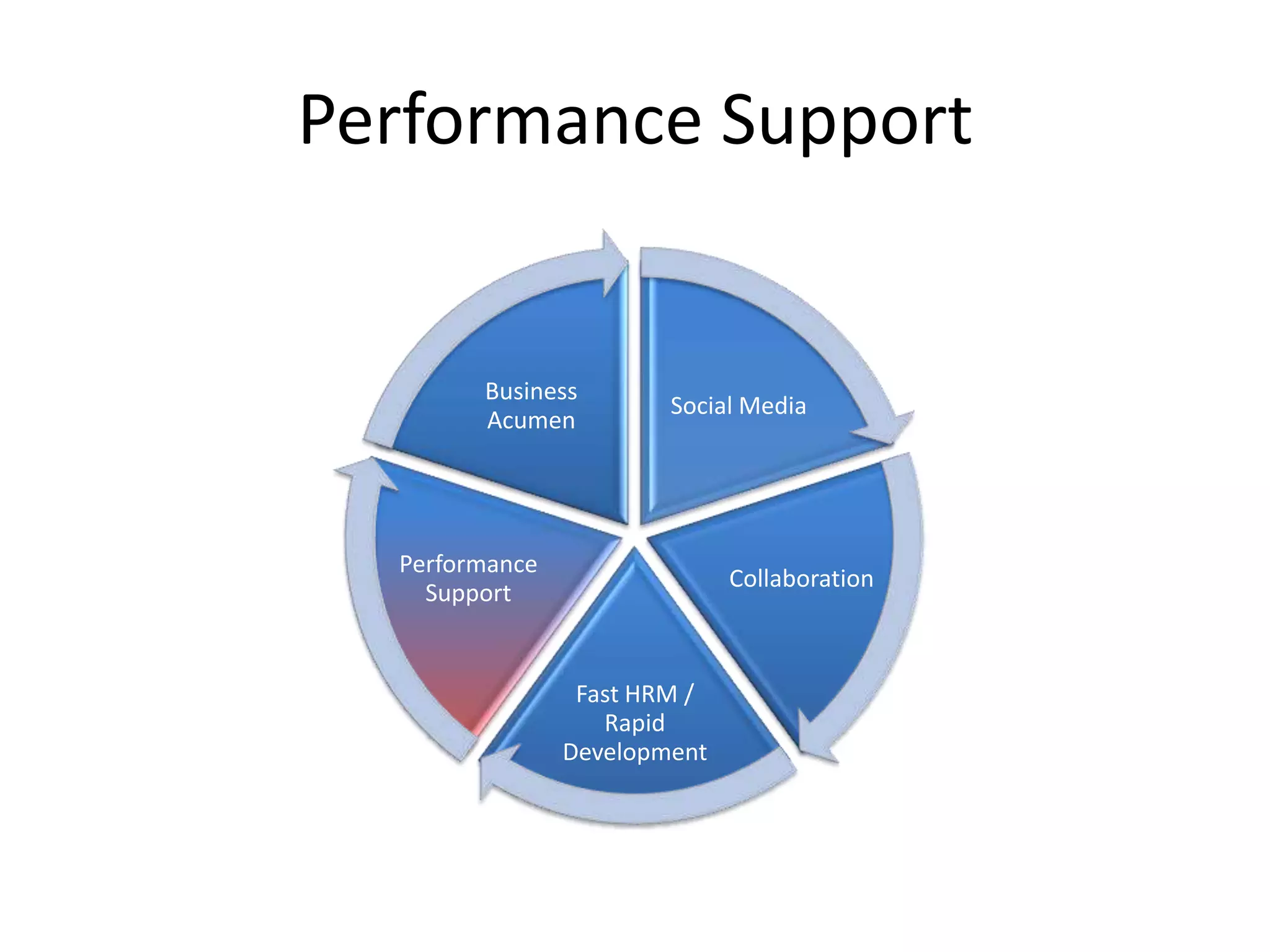 Performance Support