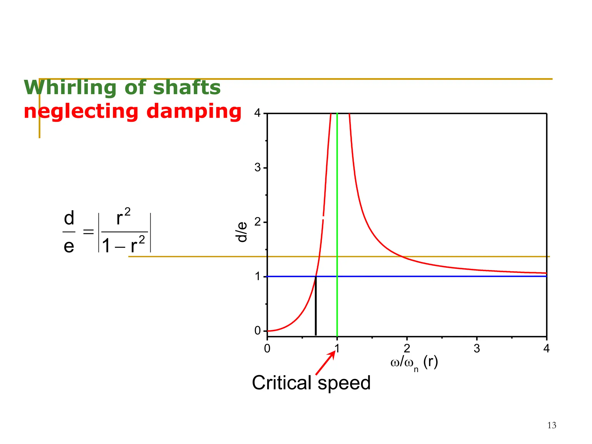 Critical Speeds of Shafts tutorial 1.ppt