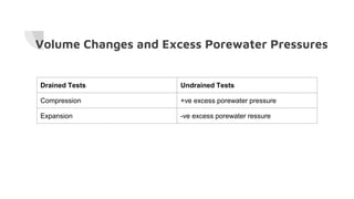Volume Changes and Excess Porewater Pressures
Drained Tests Undrained Tests
Compression +ve excess porewater pressure
Expansion -ve excess porewater ressure
 