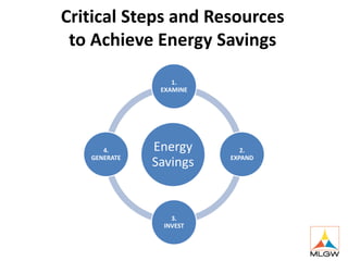 Critical Steps and Resources
to Achieve Energy Savings
Energy
Savings
1.
EXAMINE
2.
EXPAND
3.
INVEST
4.
GENERATE
 