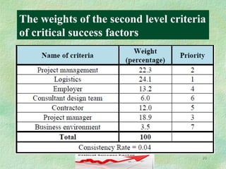 Critical success factors in construction projects | PPT