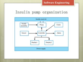 Insulin pump organization
Software Engineering
 