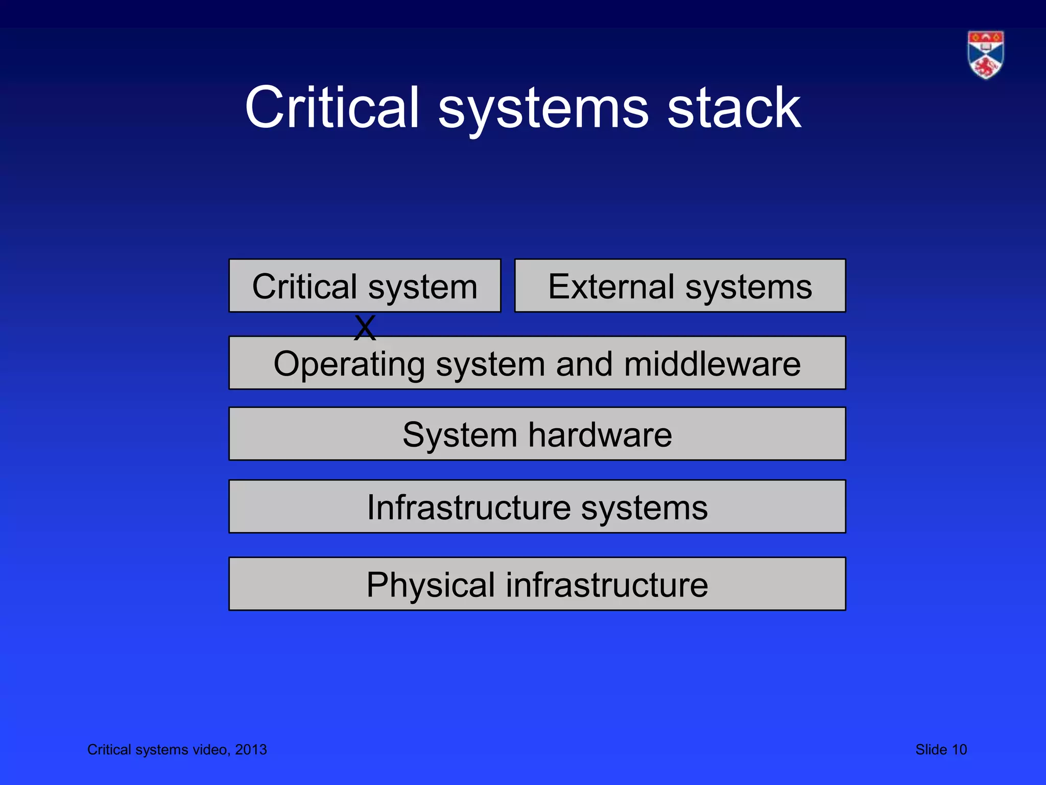 Critical systems video, 2013 Slide 10
Critical systems stack
Physical infrastructure
Infrastructure systems
System hardware
Operating system and middleware
External systemsCritical system
X
 