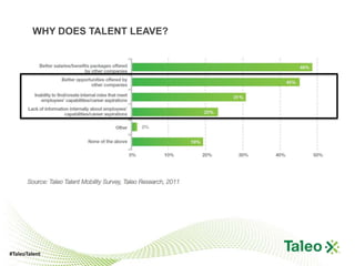 WHY DOES TALENT LEAVE?




#TaleoTalent
 