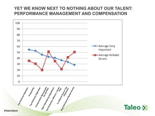 YET WE KNOW NEXT TO NOTHING ABOUT OUR TALENT:
        PERFORMANCE MANAGEMENT AND COMPENSATION




#TaleoTalent
 