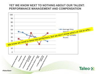 YET WE KNOW NEXT TO NOTHING ABOUT OUR TALENT:
        PERFORMANCE MANAGEMENT AND COMPENSATION




#TaleoTalent
 