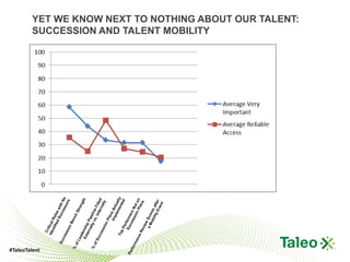 YET WE KNOW NEXT TO NOTHING ABOUT OUR TALENT:
        SUCCESSION AND TALENT MOBILITY




#TaleoTalent
 