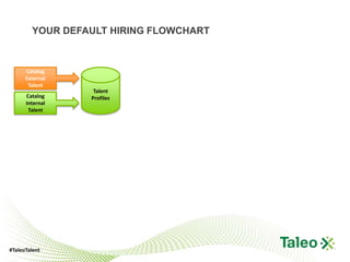 YOUR DEFAULT HIRING FLOWCHART



      Catalog
      External
       Talent
                  Talent
      Catalog    Profiles
      Internal
       Talent




#TaleoTalent
 