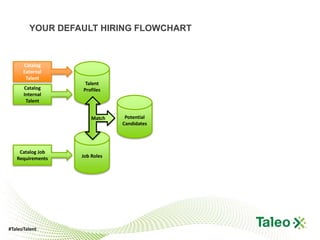 YOUR DEFAULT HIRING FLOWCHART



      Catalog
      External
       Talent
                   Talent
      Catalog     Profiles
      Internal
       Talent


                      Match    Potential
                              Candidates




    Catalog Job
   Requirements   Job Roles




#TaleoTalent
 