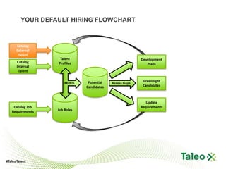 YOUR DEFAULT HIRING FLOWCHART



      Catalog
      External
       Talent
                   Talent                                Development
      Catalog     Profiles                                  Plans
      Internal
       Talent


                               Potential                  Green light
                      Match                Assess Gaps
                              Candidates                  Candidates



                                                            Update
    Catalog Job                                          Requirements
   Requirements   Job Roles




#TaleoTalent
 