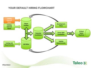 YOUR DEFAULT HIRING FLOWCHART



      Catalog
      External
       Talent
                   Talent                                Development
      Catalog     Profiles                                  Plans
      Internal
       Talent
                                                                               Critical
                               Potential                  Green light          Talent
                      Match                Assess Gaps                  Add
                              Candidates                  Candidates          Pipelines



                                                            Update
    Catalog Job                                          Requirements
   Requirements   Job Roles




#TaleoTalent
 