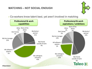 MATCHING – NOT SOCIAL ENOUGH                                                                                 Match




        › Co-workers know talent best, yet aren’t involved in matching
                  Professional & work                                                  Professional & work
                      capabilities                                                    aspirations / ambitions
                                                                                              None of the
                       Other None of the                                              Other     above
                        1%     above                                                   1%        6%
               Don’t know       3%         My family /                       Don’t know                             My family /
                  5%                        partner                             5%                                   partner
                                              21%                                                                      43%
                                                                    My line manager
My line manager                                                           13%
      22%
                                                    My friends       HR software /
                                                  outside of work      systems
                                                        4%                1%

  HR software /
    systems
       1%                                                               My colleagues
                                             My colleagues               and peers
                                              and peers                     22%                     My friends
                                                 43%                                              outside of work
                                                                                                        9%


#TaleoTalent
 