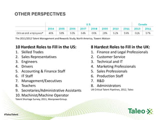 OTHER PERSPECTIVES




         The 2011/2012 Talent Management and Rewards Study, North America, Towers Watson


         10 Hardest Roles to Fill in the US:                           8 Hardest Roles to Fill in the UK:
         1. Skilled Trades                                             1.   Finance and Legal Professionals
         2. Sales Representatives                                      2.   Customer Service
         3. Engineers                                                  3.   Technical and IT
         4. Drivers                                                    4.   Marketing Professionals
         5. Accounting & Finance Staff                                 5.   Sales Professionals
         6. IT Staff                                                   6.   Production Staff
         7. Management/Executives                                      7.   R&D
         8. Teachers                                                   8.   Administrators
         9. Secretaries/Administrative Assistants                      UK Critical Talent Pipelines, 2012, Taleo

         10. Machinist/Machine Operator
         Talent Shortage Survey, 2011, ManpowerGroup.




#TaleoTalent
 