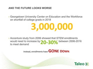 AND THE FUTURE LOOKS WORSE


› Georgetown University Center on Education and the Workforce
  on shortfall of college grads in 2018


                   3,000,000
› Accenture study from 2006 showed that STEM enrollments
  would need to increase by
  to meet demand             20-30%      between 2006-2016



            Instead, enrollments have   GONE DOWN.
 