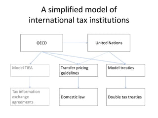 A simplified model of
        international tax institutions

             OECD                      United Nations




Mo...