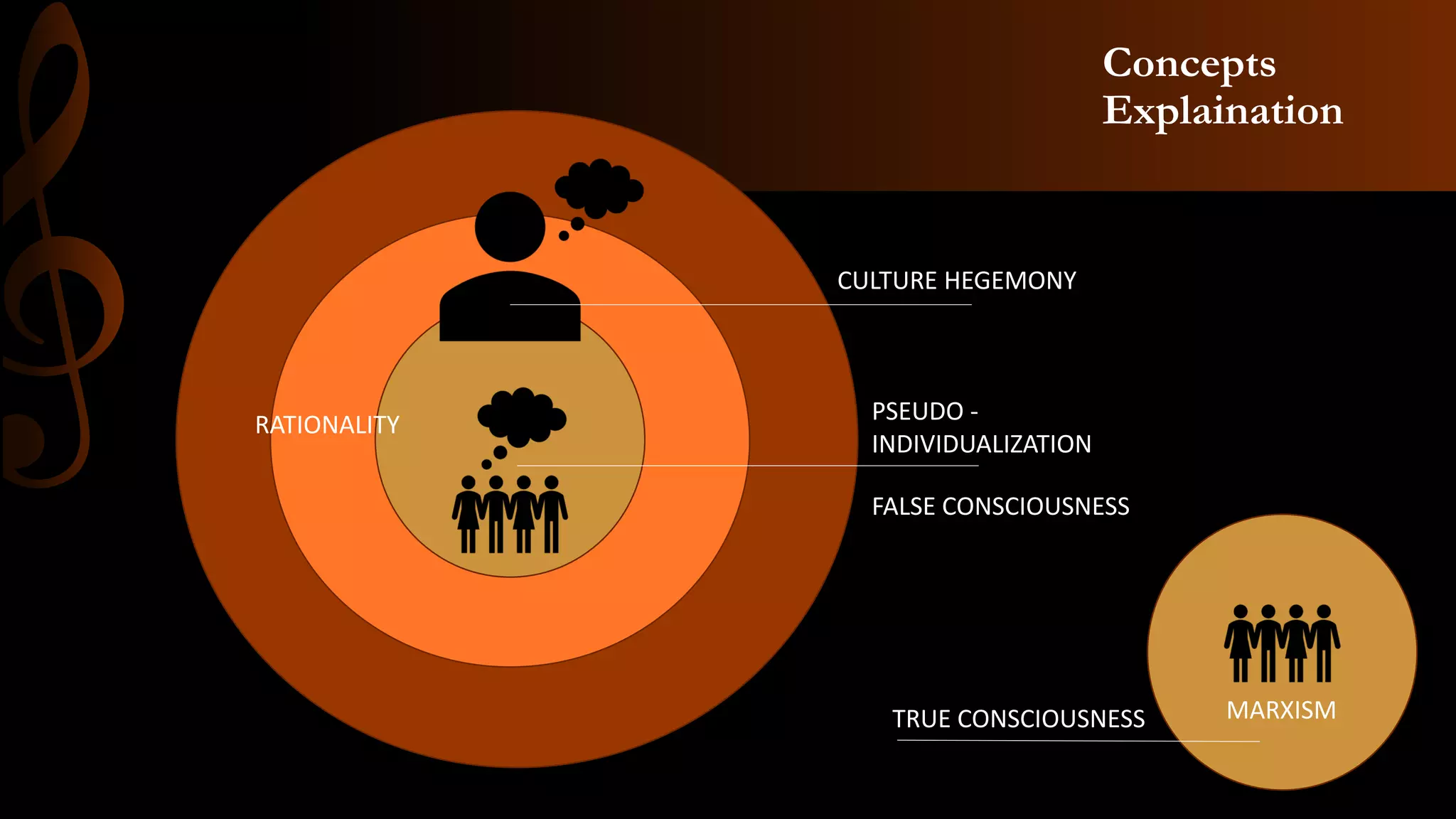 Concepts
Explaination
PSEUDO -
INDIVIDUALIZATION
FALSE CONSCIOUSNESS
CULTURE HEGEMONY
RATIONALITY
TRUE CONSCIOUSNESS MARXISM
 