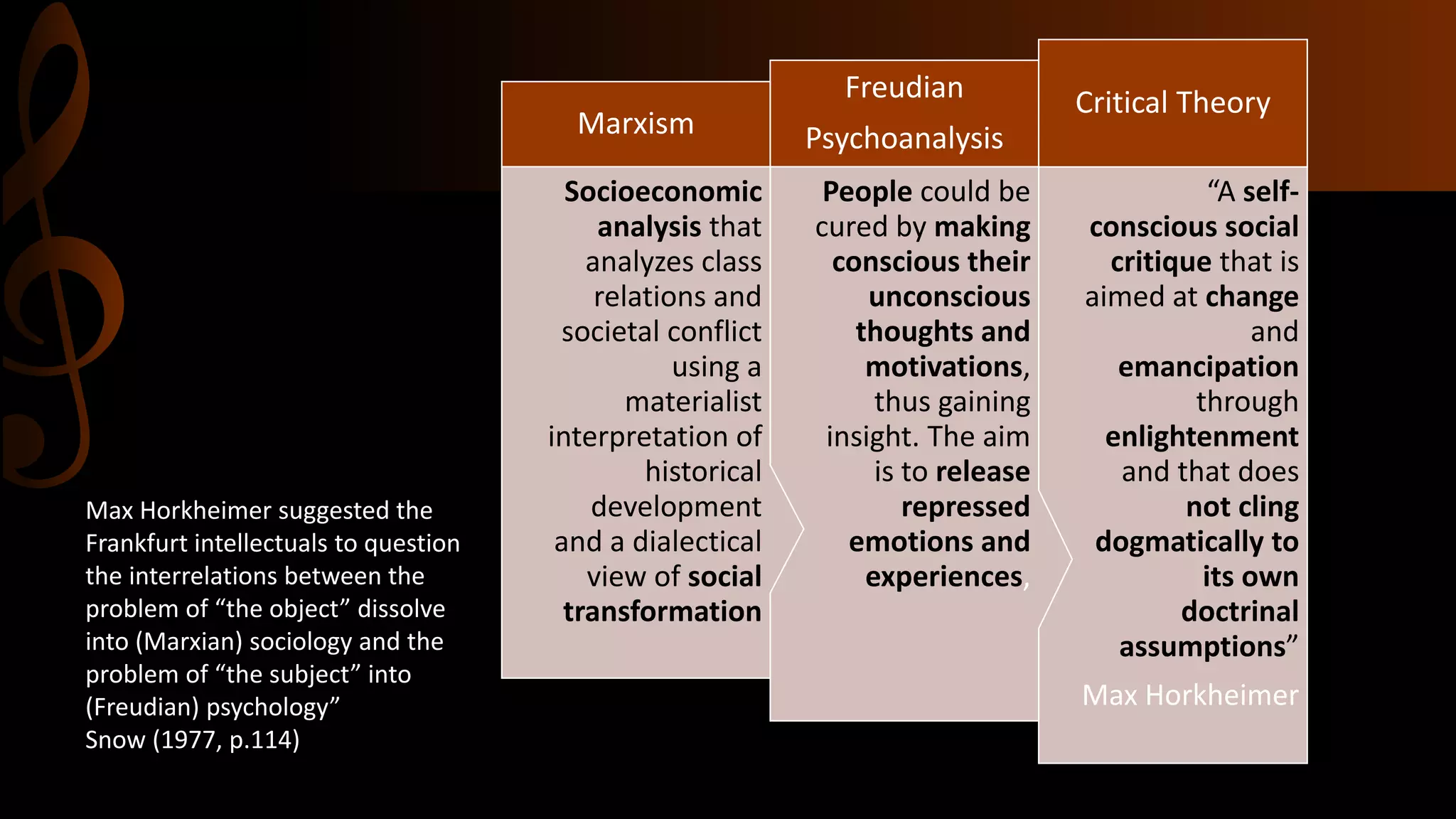 “A self-
conscious social
critique that is
aimed at change
and
emancipation
through
enlightenment
and that does
not cling
dogmatically to
its own
doctrinal
assumptions”
Max Horkheimer
Critical Theory
People could be
cured by making
conscious their
unconscious
thoughts and
motivations,
thus gaining
insight. The aim
is to release
repressed
emotions and
experiences,
Freudian
Psychoanalysis
Socioeconomic
analysis that
analyzes class
relations and
societal conflict
using a
materialist
interpretation of
historical
development
and a dialectical
view of social
transformation
Marxism
Max Horkheimer suggested the
Frankfurt intellectuals to question
the interrelations between the
problem of “the object” dissolve
into (Marxian) sociology and the
problem of “the subject” into
(Freudian) psychology”
Snow (1977, p.114)
 