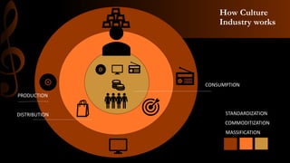 How Culture
Industry works
CONSUMPTION
DISTRIBUTION
PRODUCTION
STANDARDIZATION
COMMODITIZATION
MASSIFICATION
 