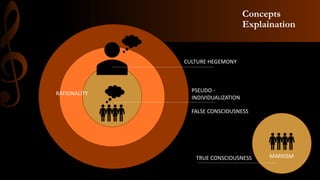 Concepts
Explaination
PSEUDO -
INDIVIDUALIZATION
FALSE CONSCIOUSNESS
CULTURE HEGEMONY
RATIONALITY
TRUE CONSCIOUSNESS MARXISM
 
