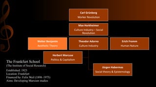 Carl Grünberg
Worker Revolution
Max Horkheimer
Culture Industry – Social
Revolution
Walter Benjamin
Aesthetic Theory
Theodor Adorno
Culture Industry
Jürgen Habermas
Social theory & Epistemology
Herbert Marcuse
Politics & Capitalism
Erich Fromm
Human Nature
Established: 1923
Location: Frankfurt
Financed by: Felix Weil (1898–1975)
Aims: Developing Marxism studies
The Frankfurt School
(The Institute of Social Research)
 