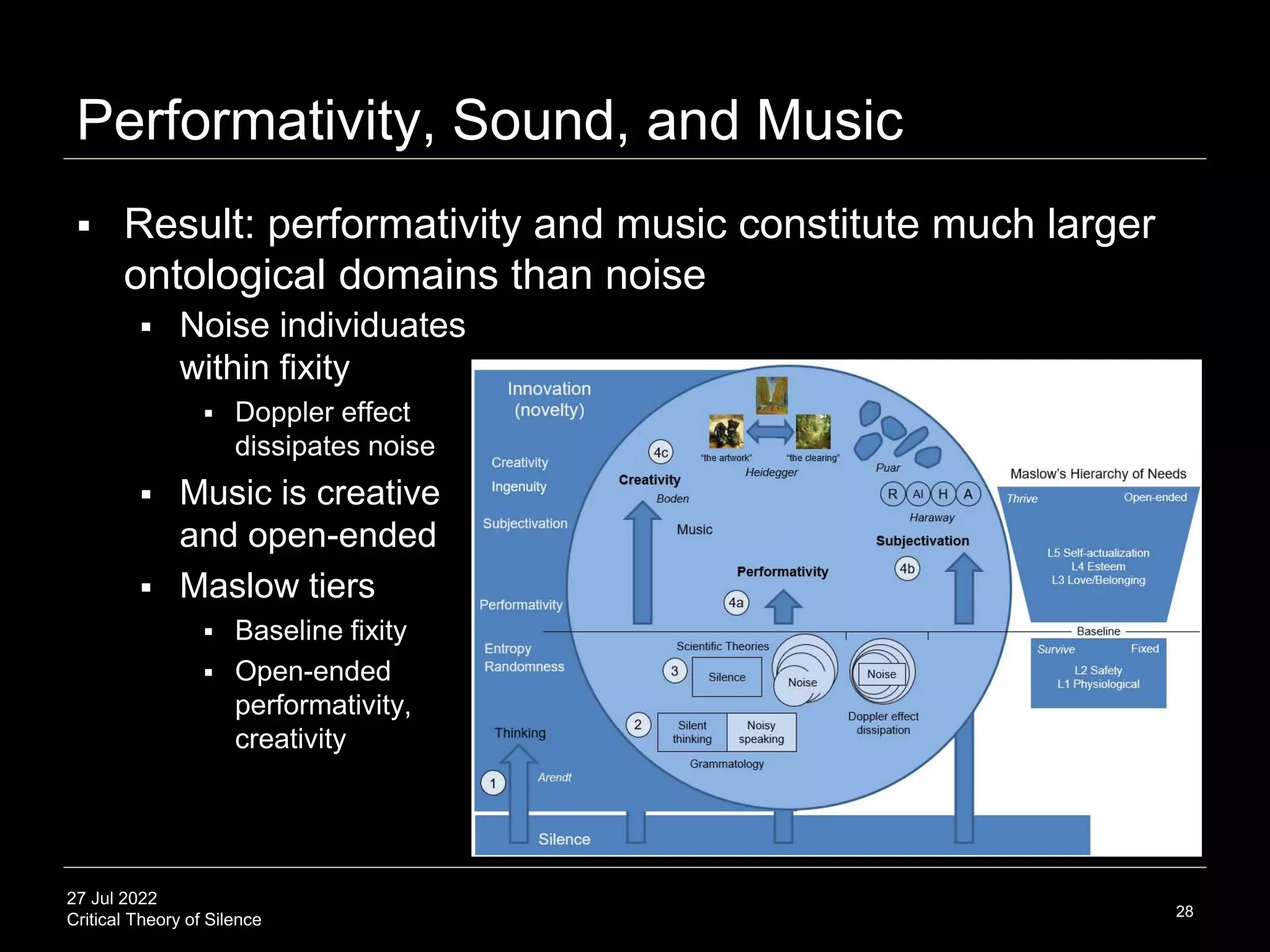 27 Jul 2022
Critical Theory of Silence
Performativity, Sound, and Music
28
 Result: performativity and music constitute much larger
ontological domains than noise
 Noise individuates
within fixity
 Doppler effect
dissipates noise
 Music is creative
and open-ended
 Maslow tiers
 Baseline fixity
 Open-ended
performativity,
creativity
 