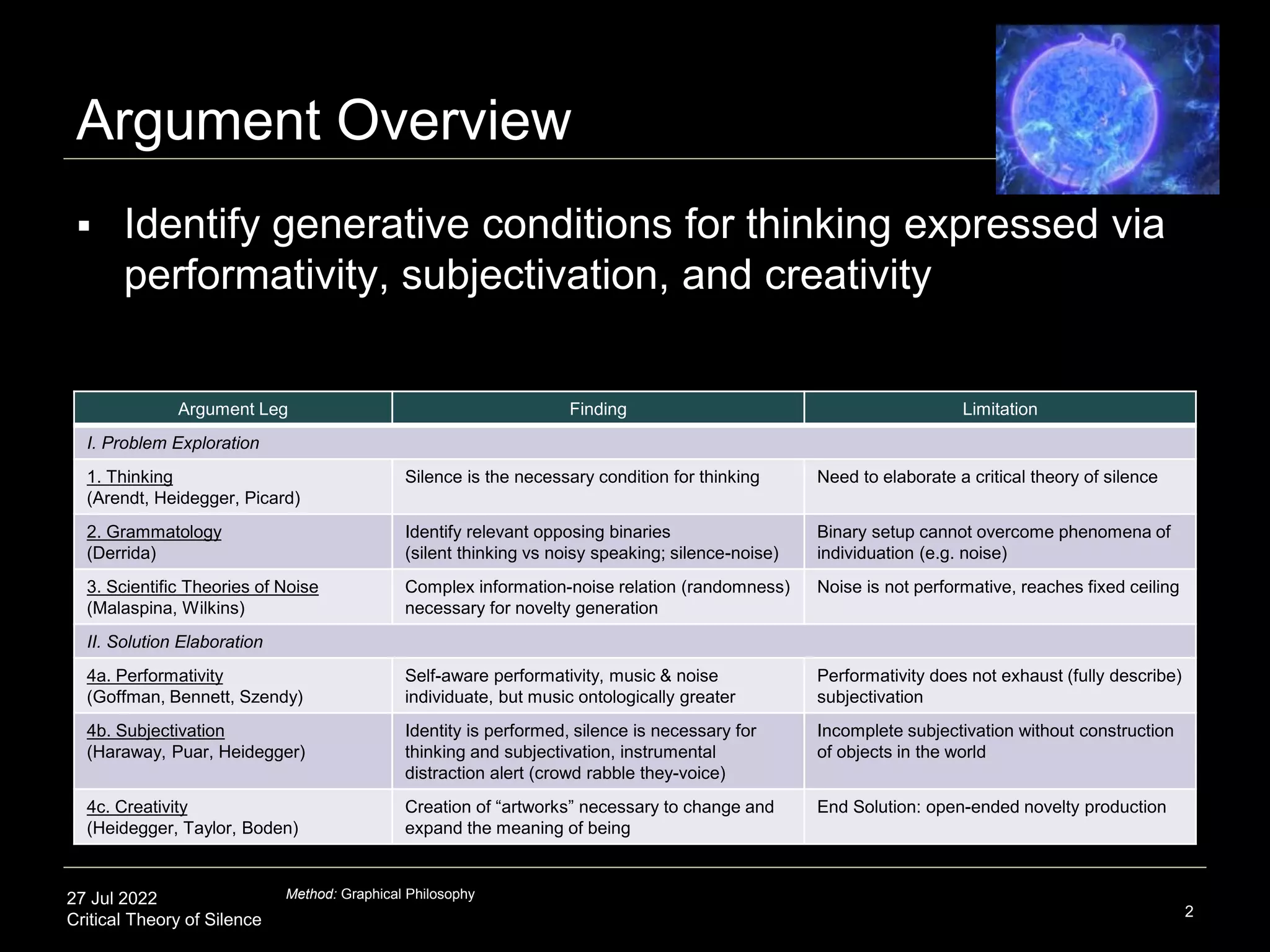 27 Jul 2022
Critical Theory of Silence
Argument Overview
2
 Identify generative conditions for thinking expressed via
performativity, subjectivation, and creativity
Argument Leg Finding Limitation
I. Problem Exploration
1. Thinking
(Arendt, Heidegger, Picard)
Silence is the necessary condition for thinking Need to elaborate a critical theory of silence
2. Grammatology
(Derrida)
Identify relevant opposing binaries
(silent thinking vs noisy speaking; silence-noise)
Binary setup cannot overcome phenomena of
individuation (e.g. noise)
3. Scientific Theories of Noise
(Malaspina, Wilkins)
Complex information-noise relation (randomness)
necessary for novelty generation
Noise is not performative, reaches fixed ceiling
II. Solution Elaboration
4a. Performativity
(Goffman, Bennett, Szendy)
Self-aware performativity, music & noise
individuate, but music ontologically greater
Performativity does not exhaust (fully describe)
subjectivation
4b. Subjectivation
(Haraway, Puar, Heidegger)
Identity is performed, silence is necessary for
thinking and subjectivation, instrumental
distraction alert (crowd rabble they-voice)
Incomplete subjectivation without construction
of objects in the world
4c. Creativity
(Heidegger, Taylor, Boden)
Creation of “artworks” necessary to change and
expand the meaning of being
End Solution: open-ended novelty production
Method: Graphical Philosophy
 
