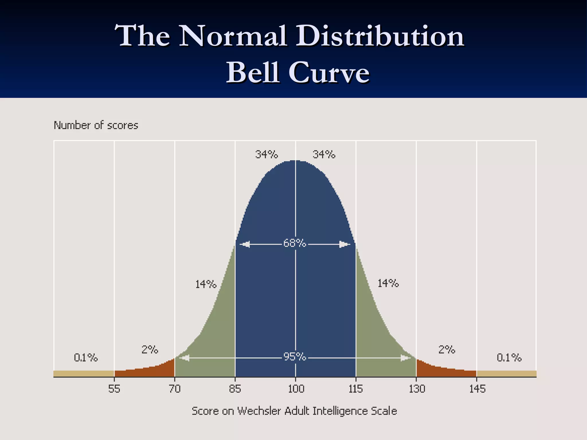 The Normal Distribution   Bell Curve 